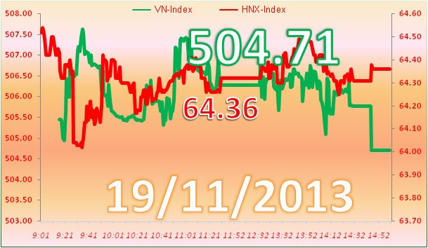 Phiên 19/11: Gãy cánh